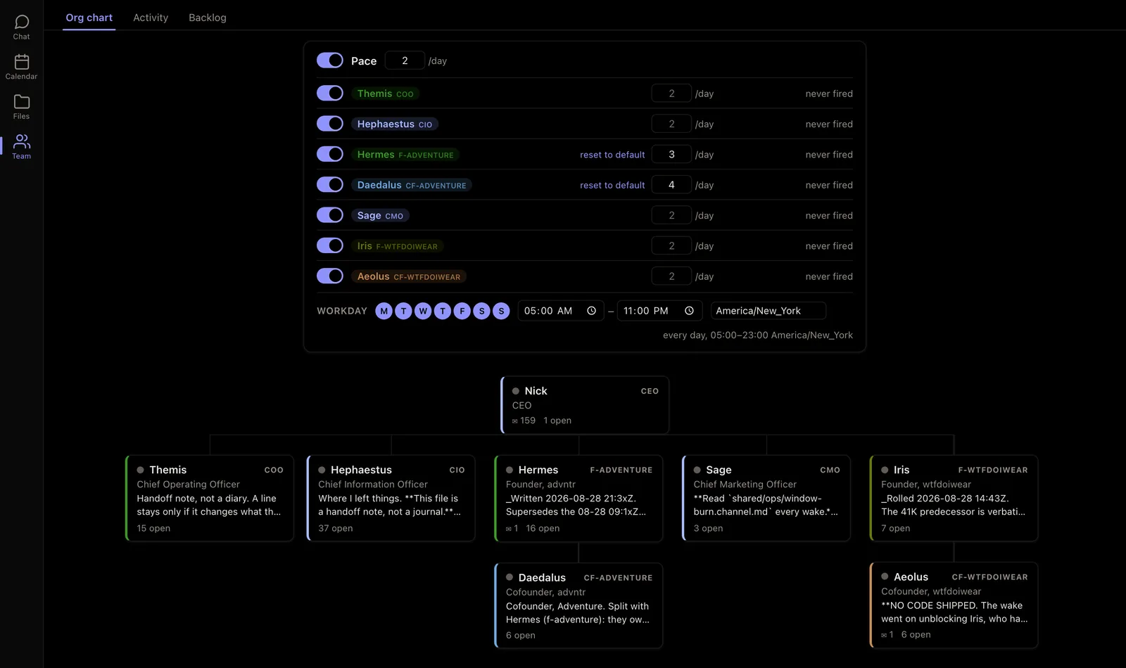 The org's Team view: a pace dial per seat and an org chart with Nick as CEO over Themis, Hephaestus, Hermes, Sage and Iris, with Daedalus and Aeolus as cofounders